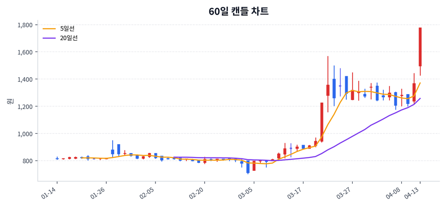 주성코퍼레이션 Price Chart