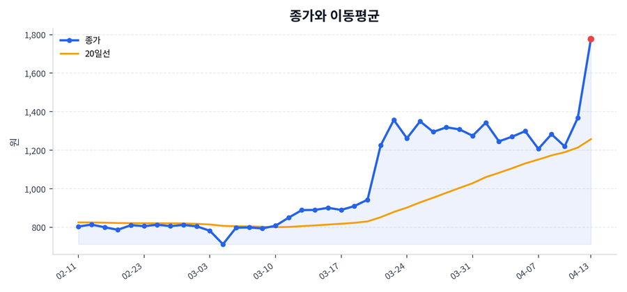 추세와 이동평균