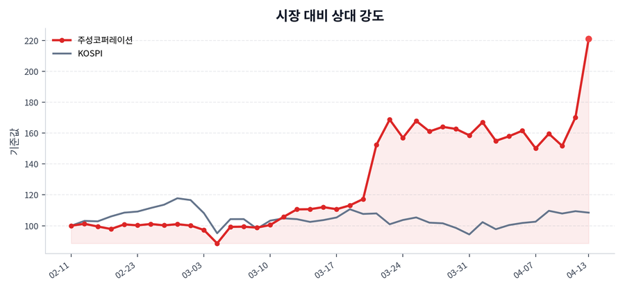 시장 대비 상대 강도