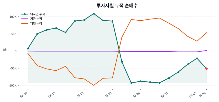 누적 수급 추이