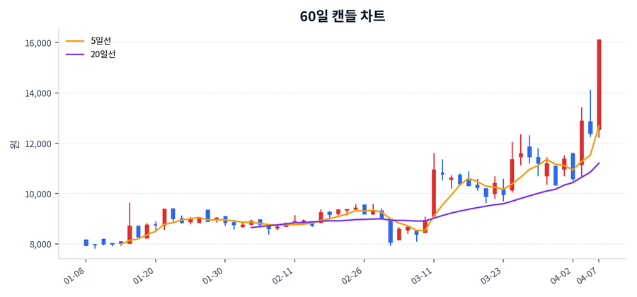 옵티시스 Price Chart