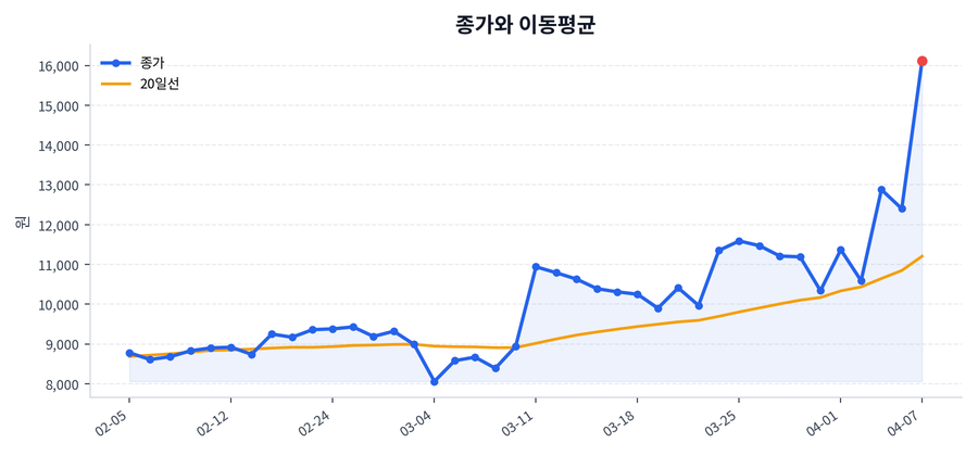 추세와 이동평균