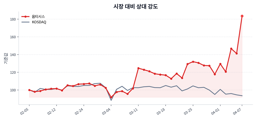 시장 대비 상대 강도