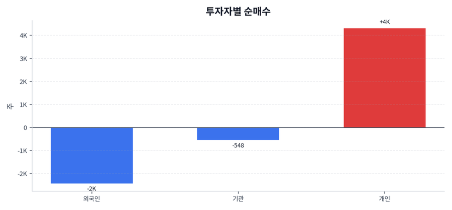 투자자별 순매수