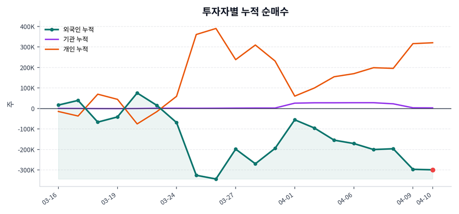 누적 수급 추이