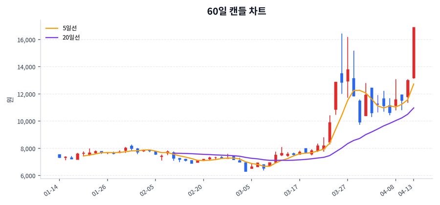 우리넷 Price Chart