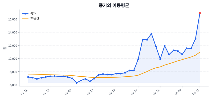 추세와 이동평균