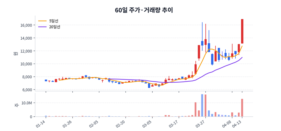 60일 주가·거래량