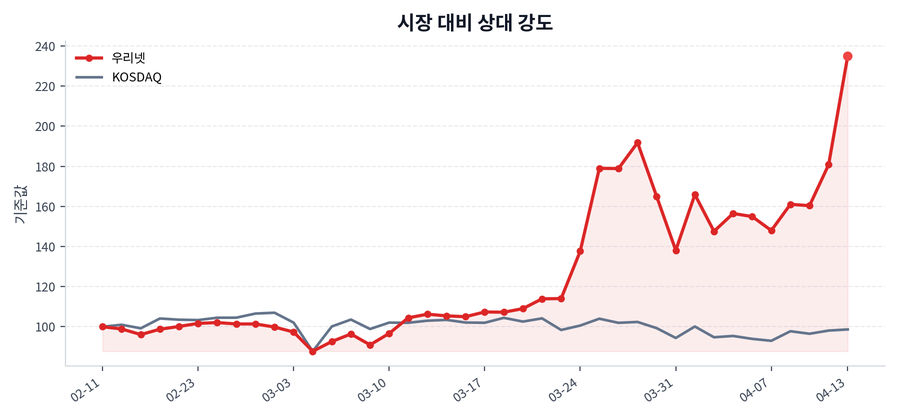 시장 대비 상대 강도