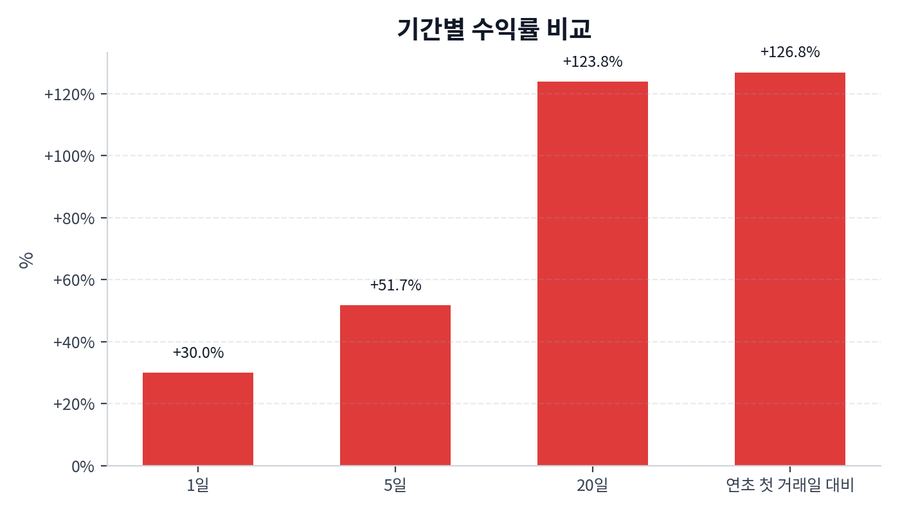 기간 수익률