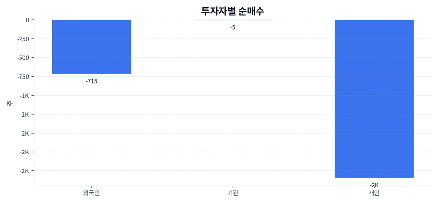 투자자별 순매수