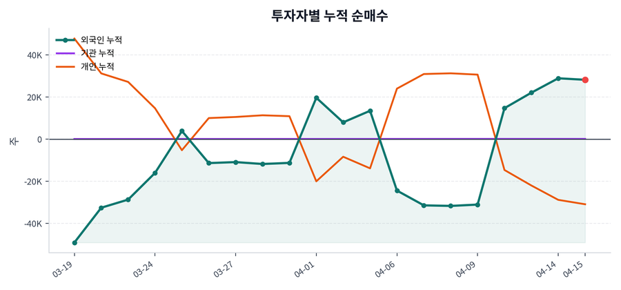 누적 수급 추이