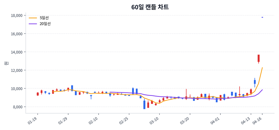 케이씨에스 Price Chart