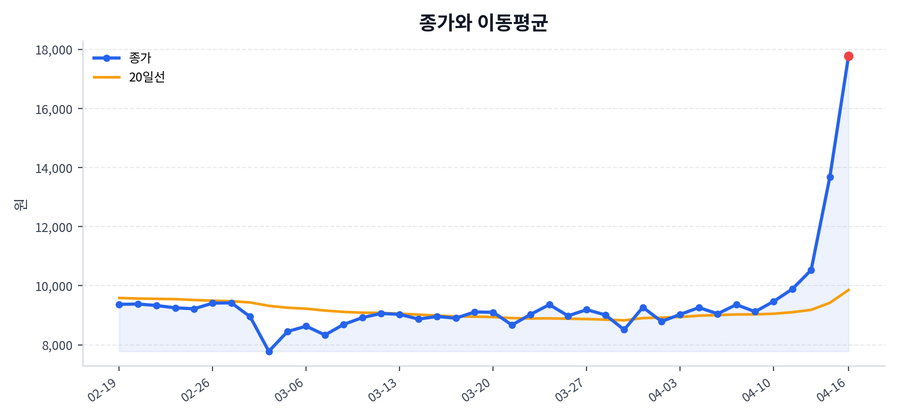 추세와 이동평균