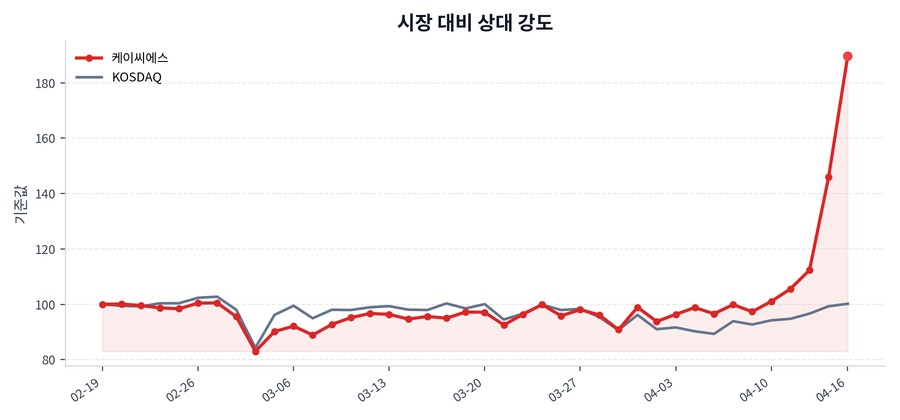 시장 대비 상대 강도