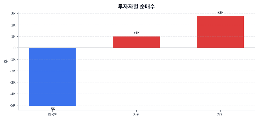 투자자별 순매수