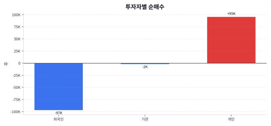 투자자별 순매수