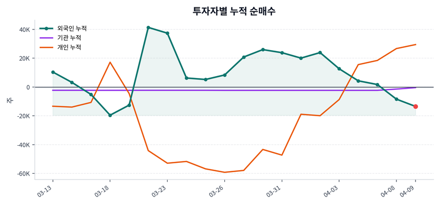 누적 수급 추이