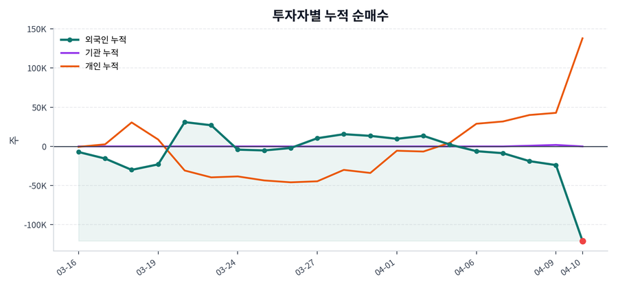 누적 수급 추이