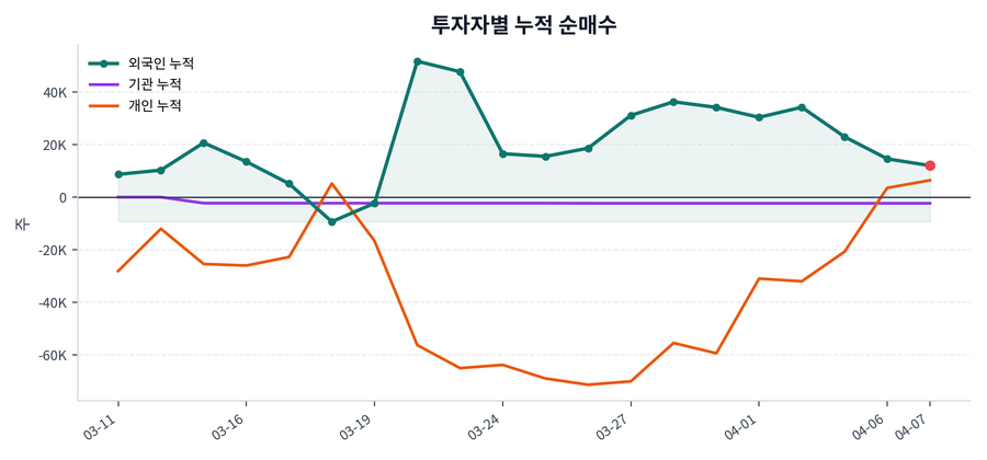 누적 수급 추이