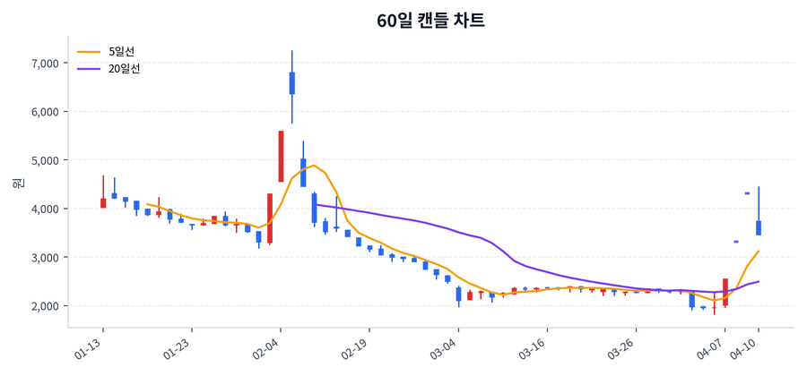 코이즈 Price Chart