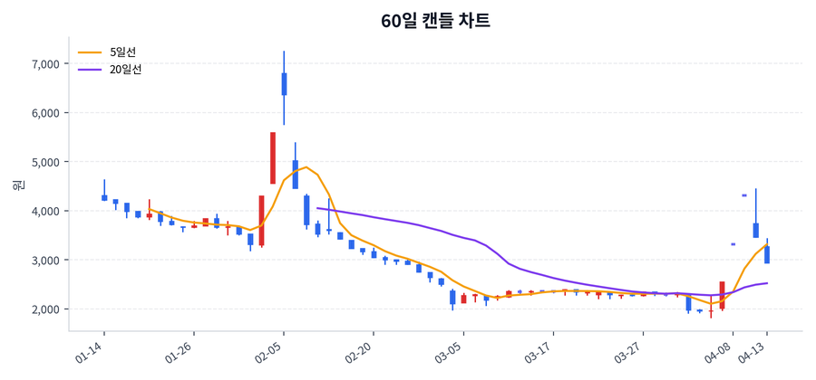 코이즈 Price Chart