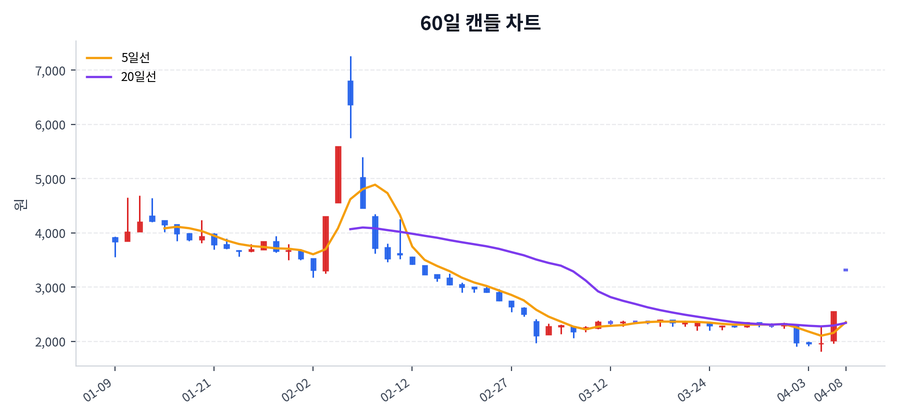 코이즈 Price Chart