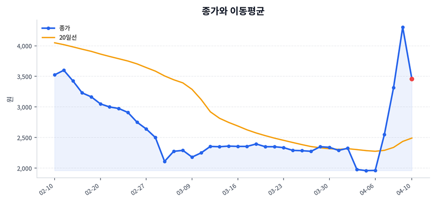 추세와 이동평균