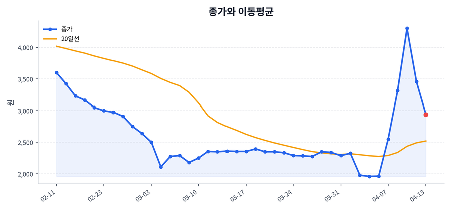 추세와 이동평균
