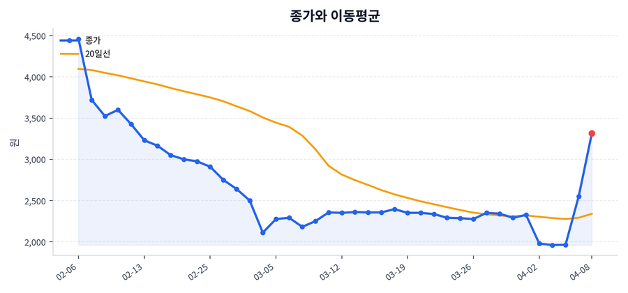 추세와 이동평균