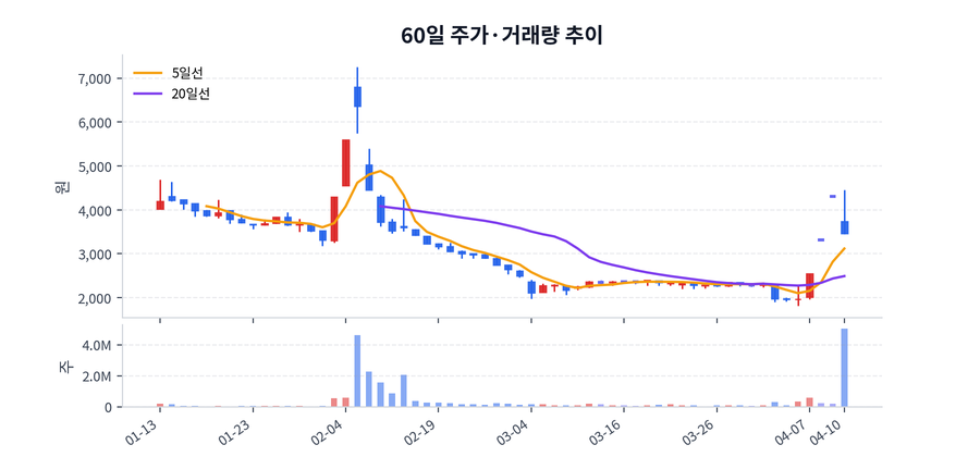 2026년 04월 10일 코이즈 하락 배경 정리, 수급·뉴스·테마 한눈에 | 코이즈 핵심 이슈