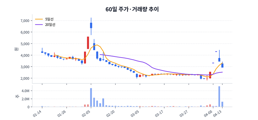 60일 주가·거래량