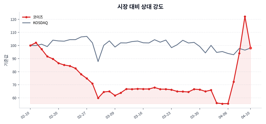 시장 대비 상대 강도