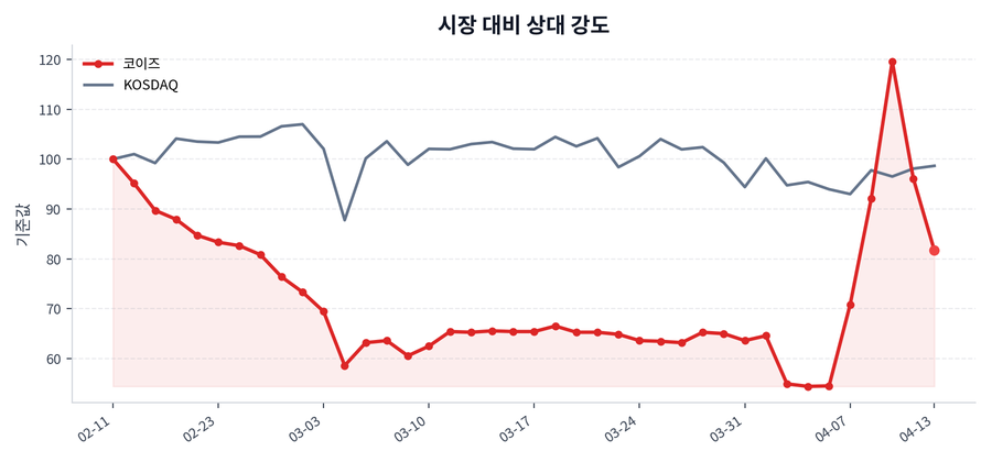 시장 대비 상대 강도