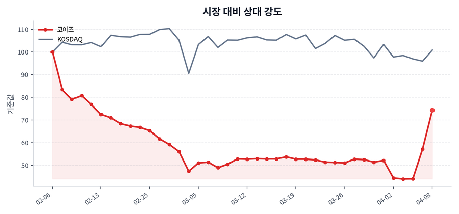 시장 대비 상대 강도