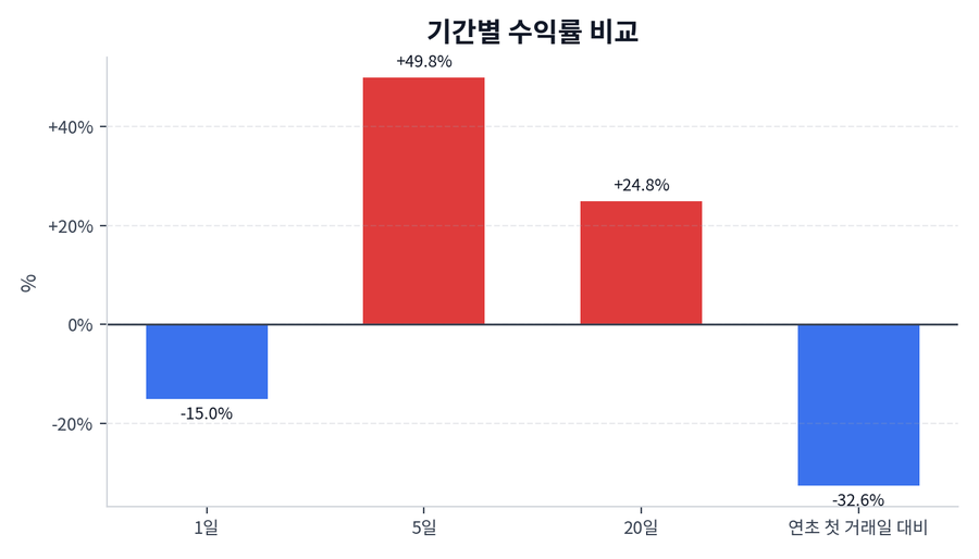 기간 수익률