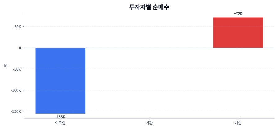 투자자별 순매수