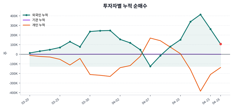 누적 수급 추이