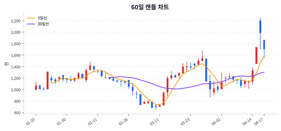 알엔티엑스 Price Chart