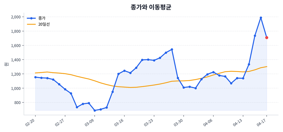 추세와 이동평균