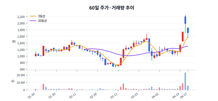 2026년 04월 17일 알엔티엑스 하락 배경 정리, 수급·뉴스·테마 한눈에
