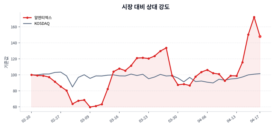 시장 대비 상대 강도