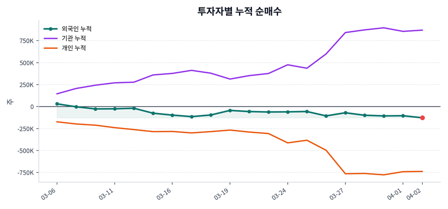 누적 수급 추이