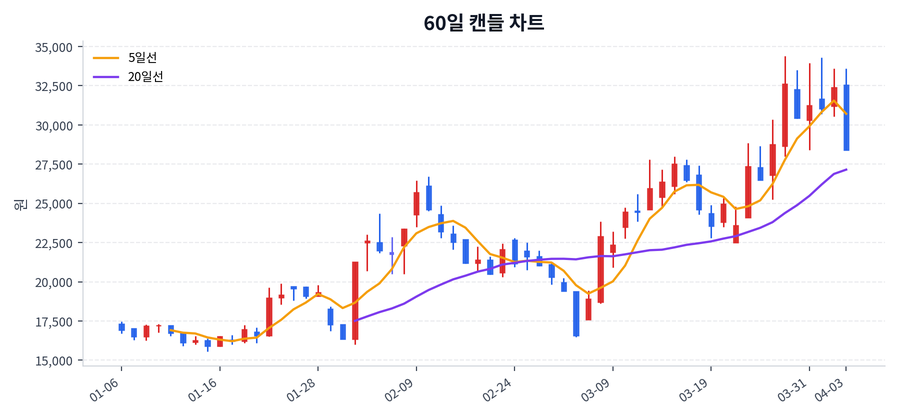 제닉 Price Chart