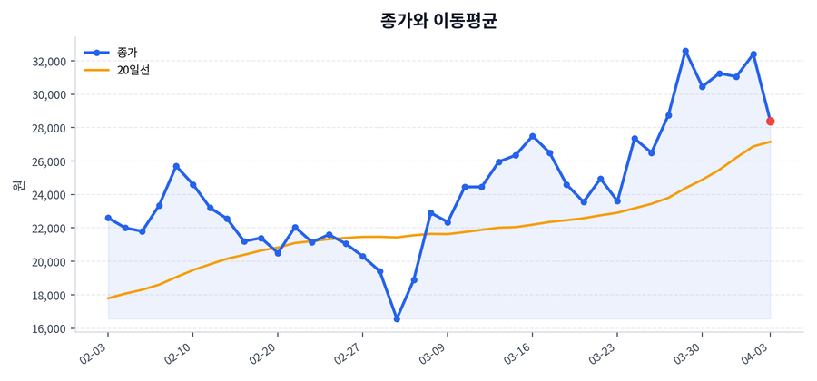 추세와 이동평균