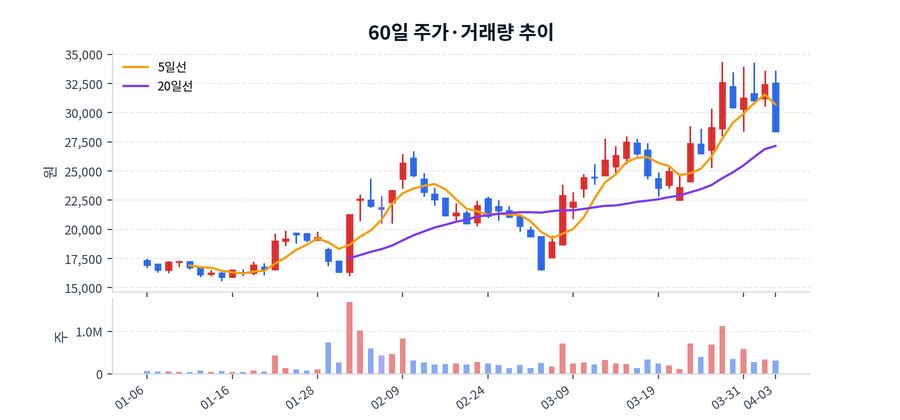 60일 주가·거래량