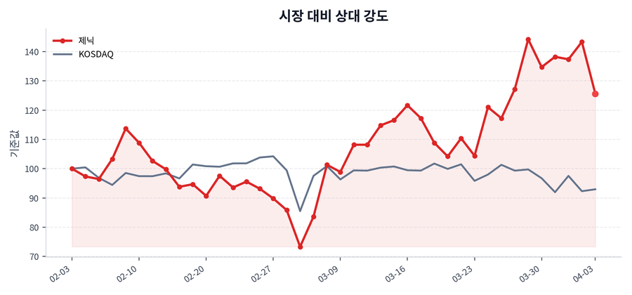 시장 대비 상대 강도