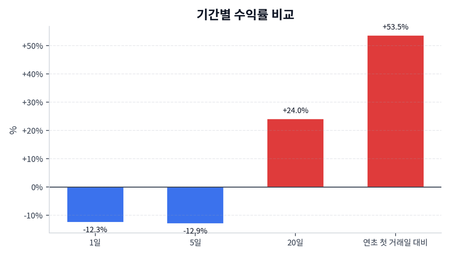 기간 수익률