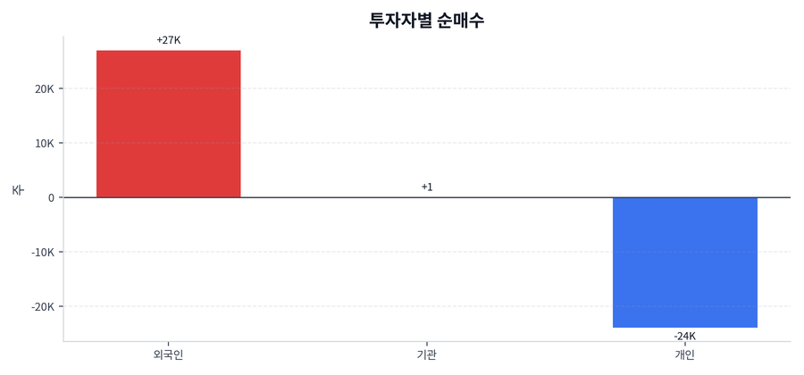 투자자별 순매수