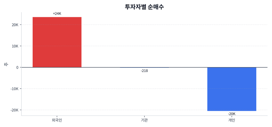 투자자별 순매수